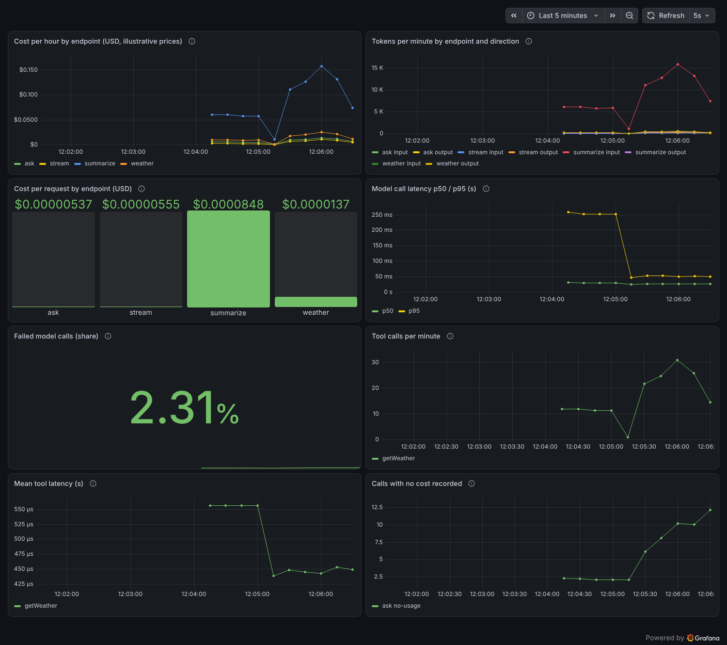 Grafana dashboard with eight panels: cost per hour by endpoint, tokens per minute by endpoint and direction, cost per request by endpoint, model call latency p50 and p95, failed model calls share, tool calls per minute, mean tool latency, and calls with no cost recorded.