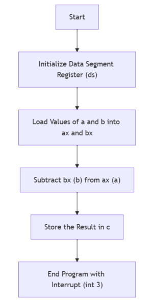 8086 Assembly Program to Subtract Two 16 bit Numbers