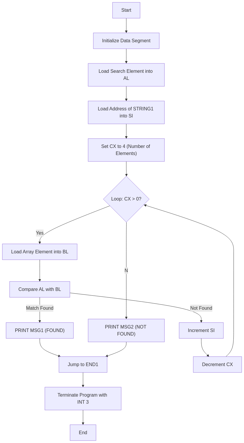 8086 Assembly Program to Search an Element in an Array