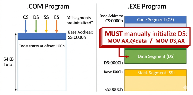 Side-by-side memory layout of .COM and .EXE programs showing that .COM shares all four segments while .EXE separates code, data and stack