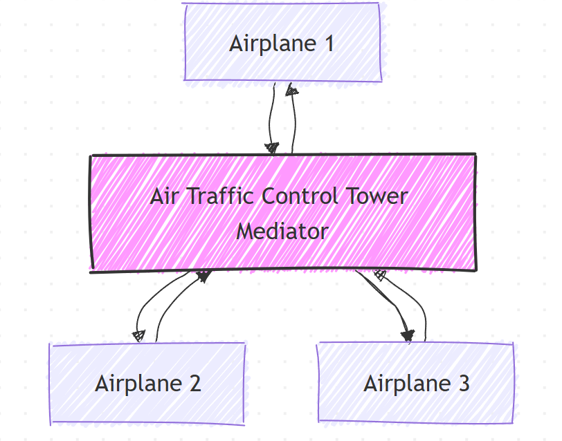Taming Object Chaos: The Mediator Design Pattern Explained