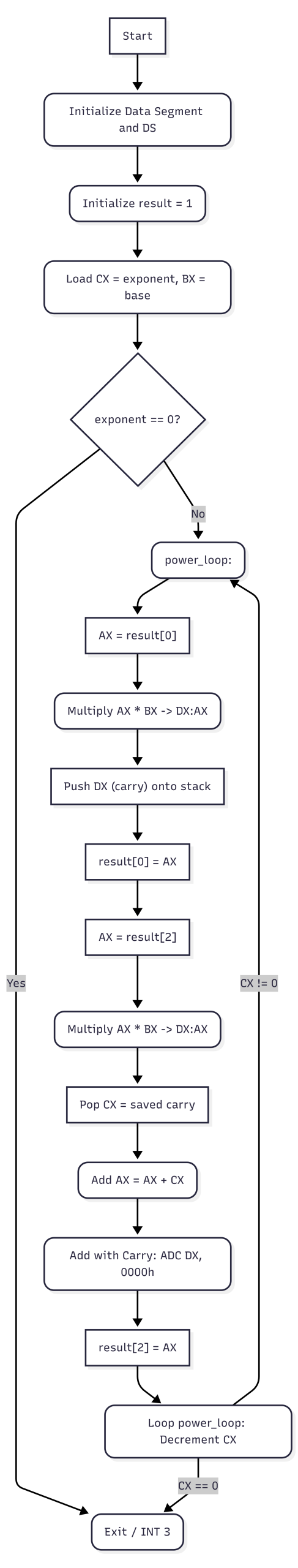 8086 Assembly Program to Compute the Power of a Number
