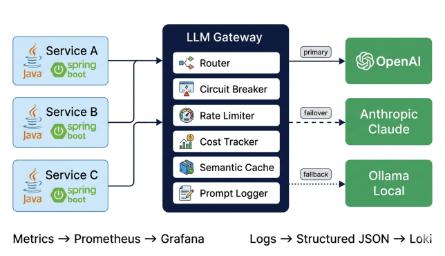 LLM Gateway architecture: microservices on the left call the gateway which routes to OpenAI, Anthropic, or Ollama on the right