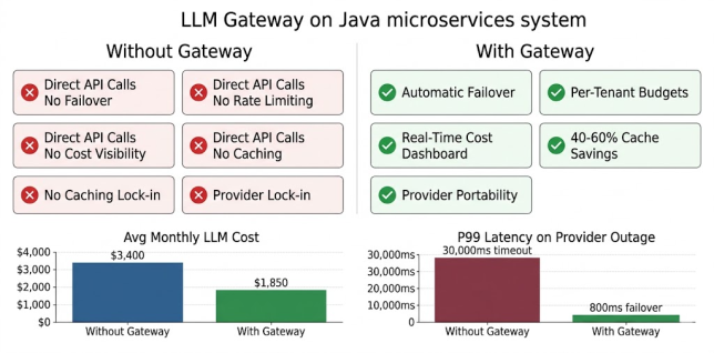 Bar chart comparing cost savings and failover latency with and without an LLM Gateway