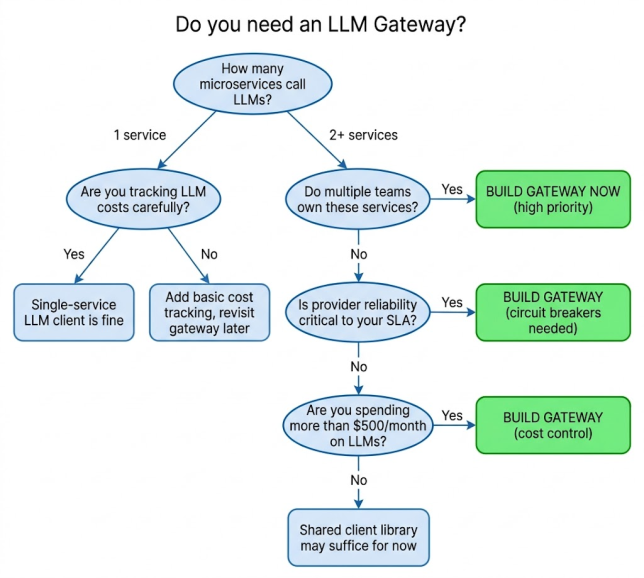 Decision tree: when to build an LLM Gateway based on team size, spend, and SLA requirements