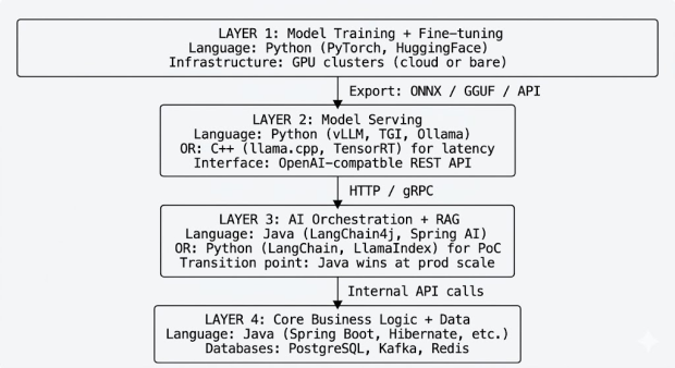 Java vs Python for AI in 2026: The Hidden Backend War Nobody Talks About