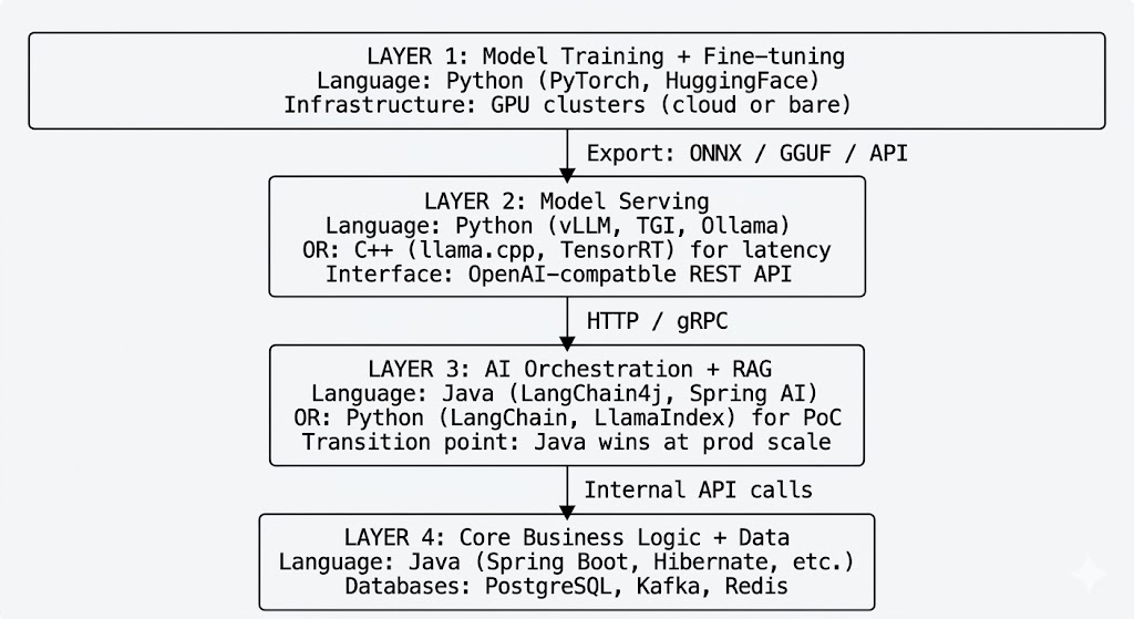 Java vs Python for AI in 2026: The Hidden Backend War Nobody Talks About