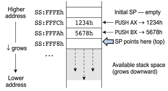 8086 stack diagram showing downward growth and SP pointing to last pushed item