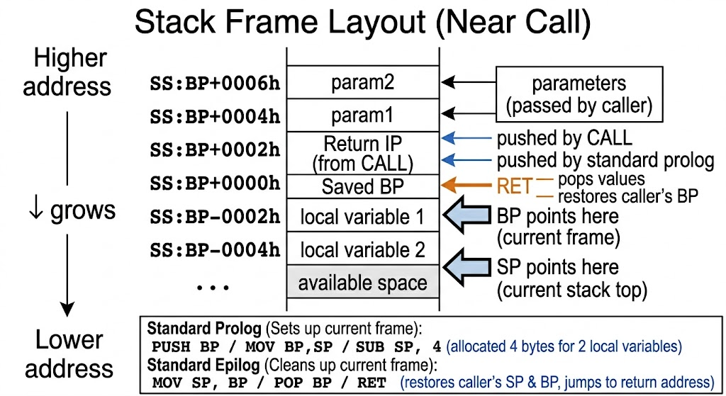 8086 Stack Operations: SS:SP, PUSH/POP, CALL/RET, and Stack Frames