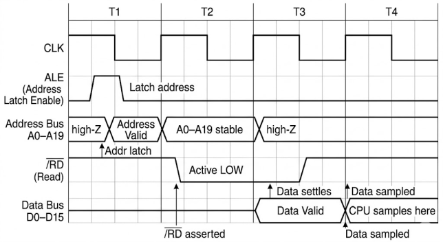8086 memory read bus cycle timing diagram