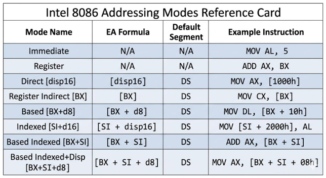 Intel 8086 addressing modes reference card showing EA calculation paths and clock costs