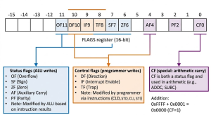 8086 Flag Register: All 9 Flags, Conditional Jumps, and Critical Traps