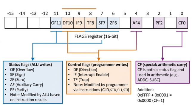 8086 FLAGS register bit layout showing all 9 active bits