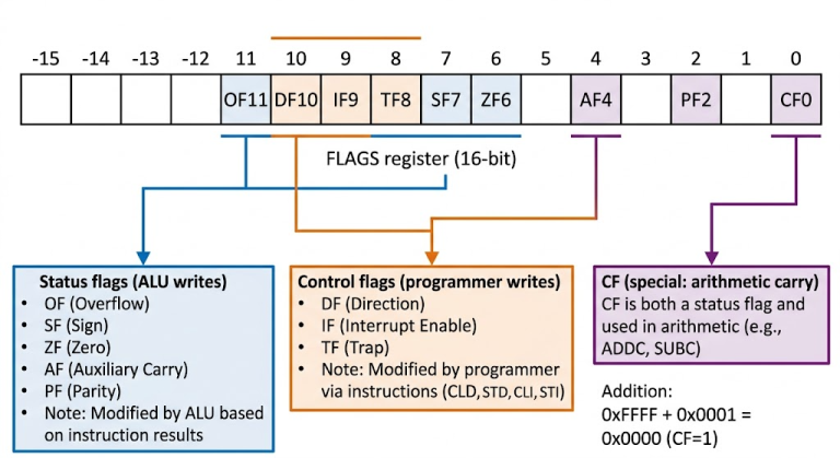Flag Register Configuration 8086 Flag Register: All 9 Flags, Conditional Jumps, and Critical Traps
