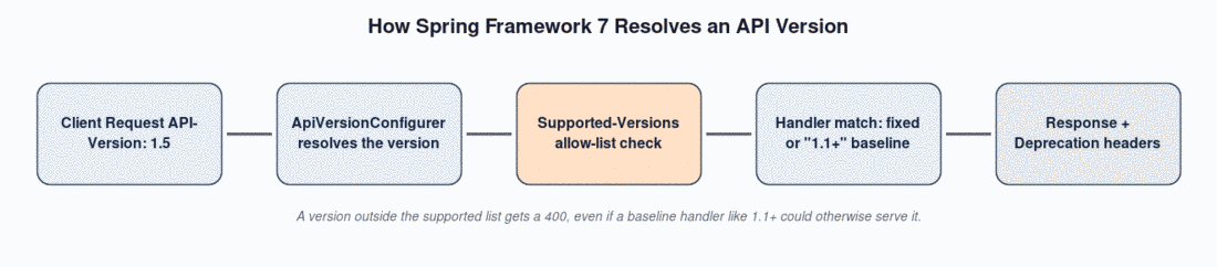 Diagram: a client request with an API-Version header is resolved by ApiVersionConfigurer, checked against the supported-versions allow-list, then routed to a fixed or baseline handler, and returned with deprecation headers