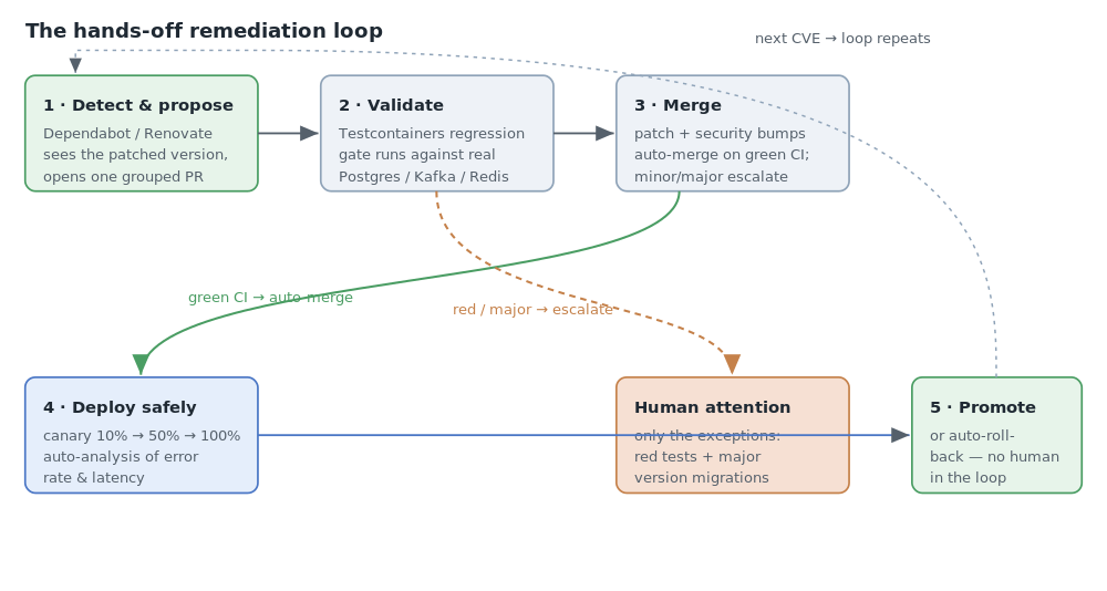 Automated Spring Boot dependency remediation pipeline: a bot detects a CVE and opens a grouped PR, a Testcontainers regression gate validates it, safe patch and security bumps auto-merge on green while minor and major changes escalate to a human, and a canary deployment promotes or automatically rolls back.