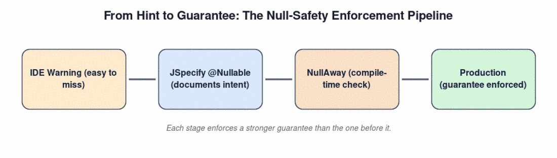Null-safety enforcement pipeline: IDE warning, JSpecify @Nullable annotation, NullAway compile-time check, then a guarantee in production