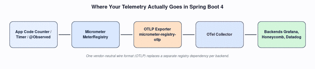 Telemetry pipeline: app code using Counter, Timer, or @Observed records into Micrometer's MeterRegistry, which exports via the OTLP exporter to an OTel Collector, which forwards to backends like Grafana, Honeycomb, or Datadog