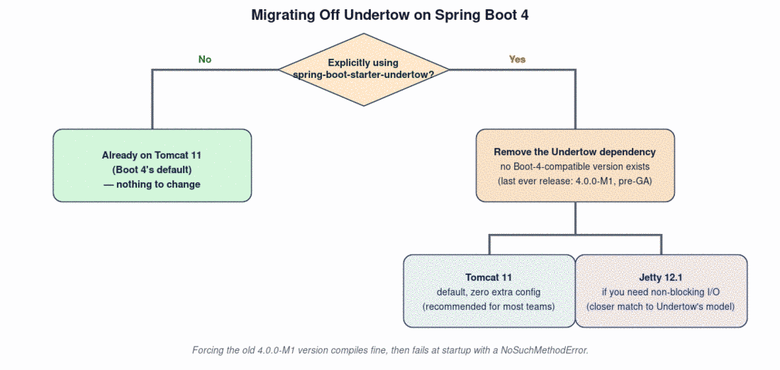 Decision flowchart: if you are using spring-boot-starter-undertow, remove it and choose Tomcat 11 or Jetty 12.1; otherwise you are already on Tomcat 11 and there is nothing to change